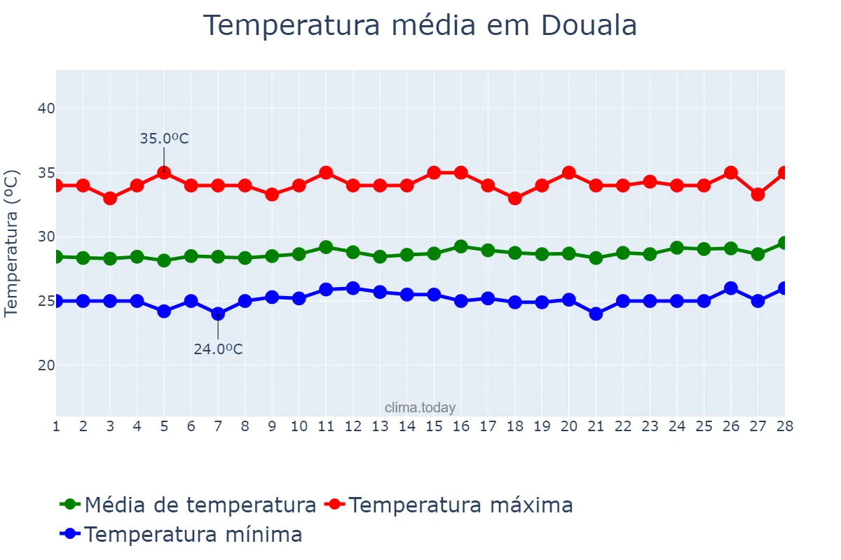 Temperatura em fevereiro em Douala, Littoral, CM