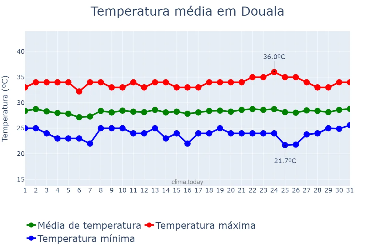 Temperatura em janeiro em Douala, Littoral, CM