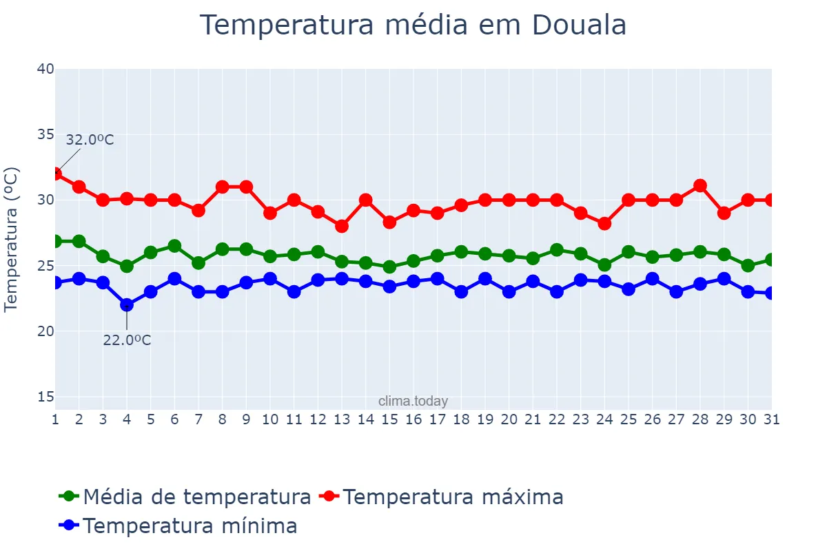 Temperatura em julho em Douala, Littoral, CM