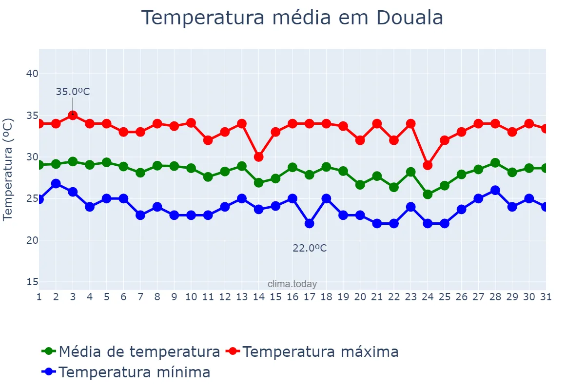 Temperatura em marco em Douala, Littoral, CM