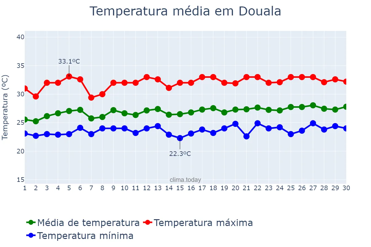 Temperatura em novembro em Douala, Littoral, CM