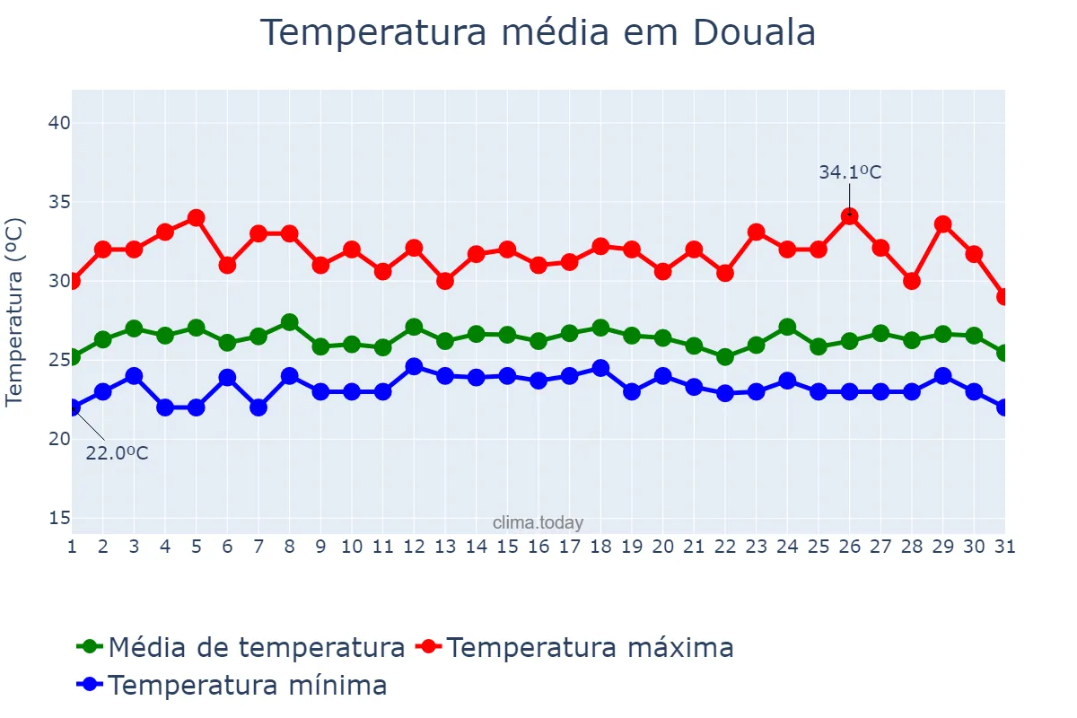 Temperatura em outubro em Douala, Littoral, CM