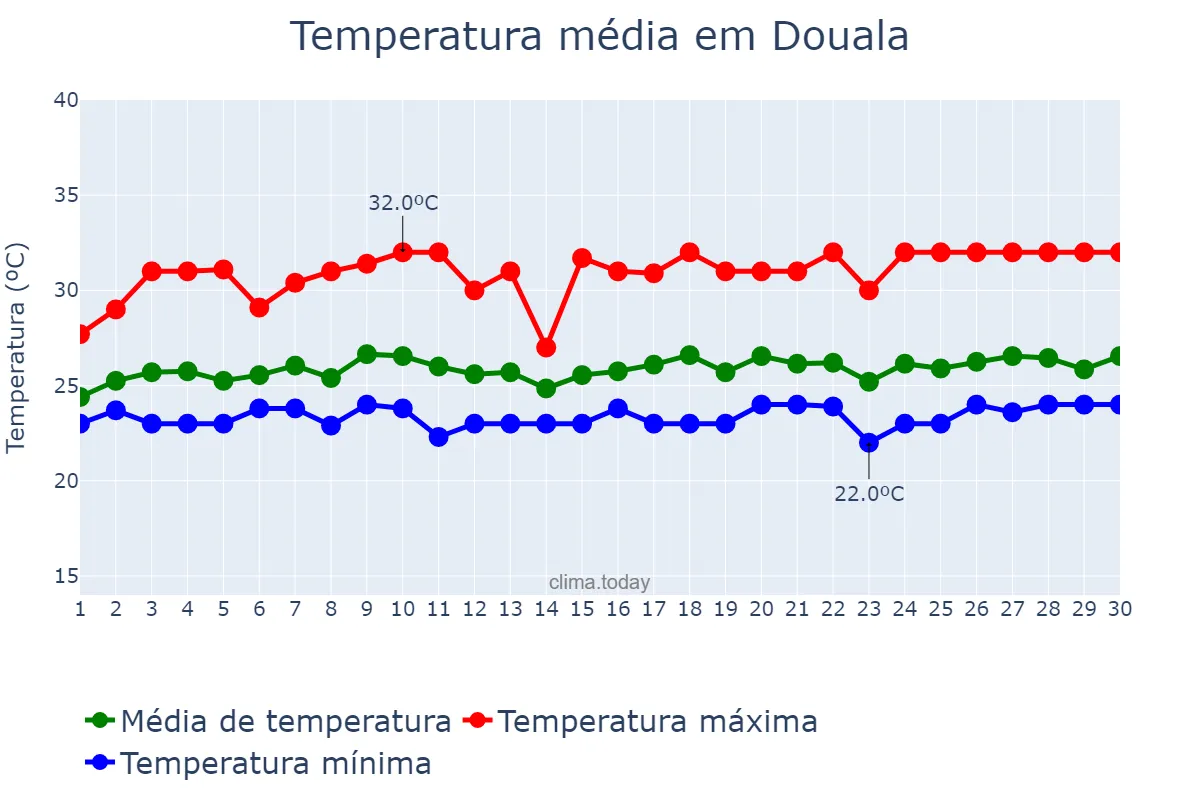 Temperatura em setembro em Douala, Littoral, CM