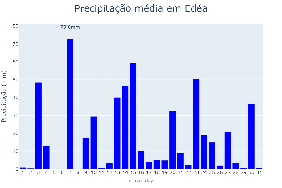 Precipitação em julho em Edéa, Littoral, CM