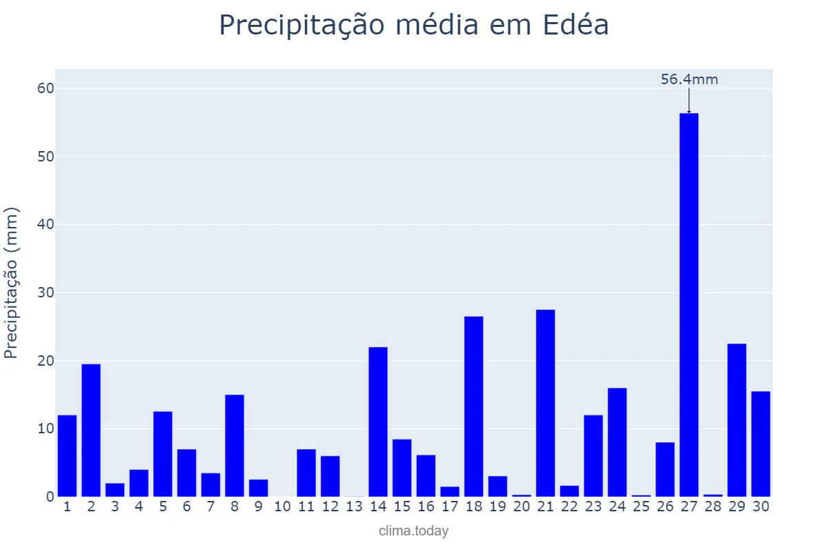 Precipitação em junho em Edéa, Littoral, CM
