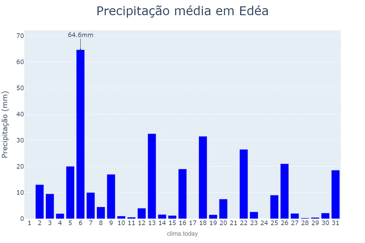 Precipitação em maio em Edéa, Littoral, CM