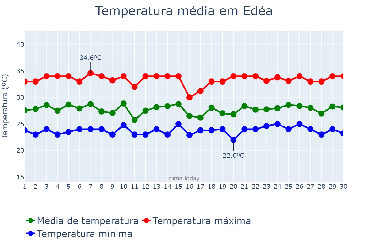 Temperatura em abril em Edéa, Littoral, CM