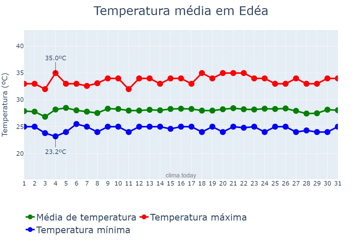 Temperatura em dezembro em Edéa, Littoral, CM
