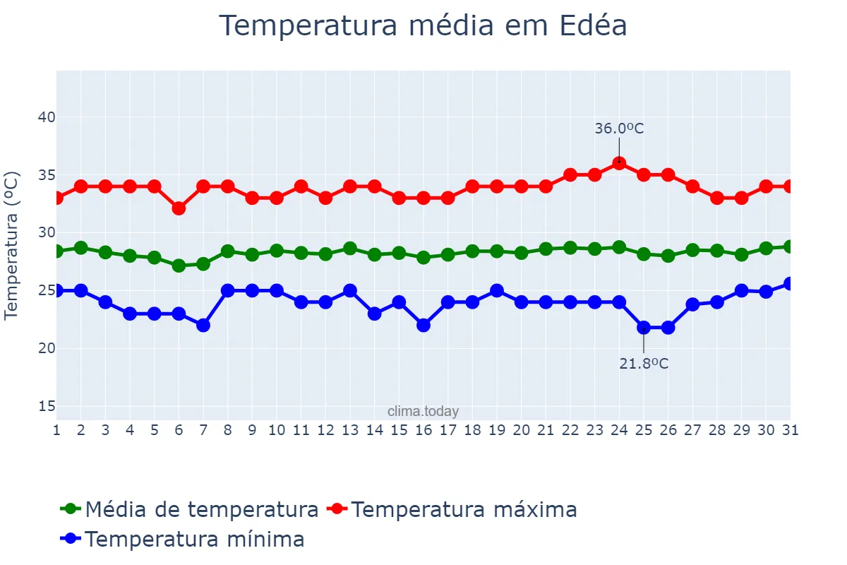 Temperatura em janeiro em Edéa, Littoral, CM