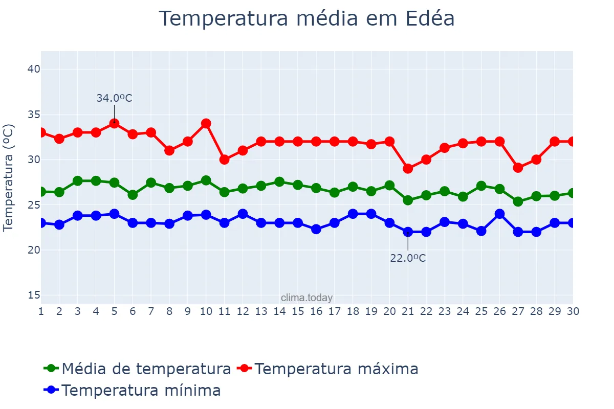 Temperatura em junho em Edéa, Littoral, CM