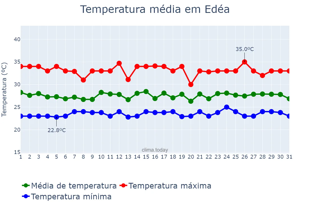Temperatura em maio em Edéa, Littoral, CM