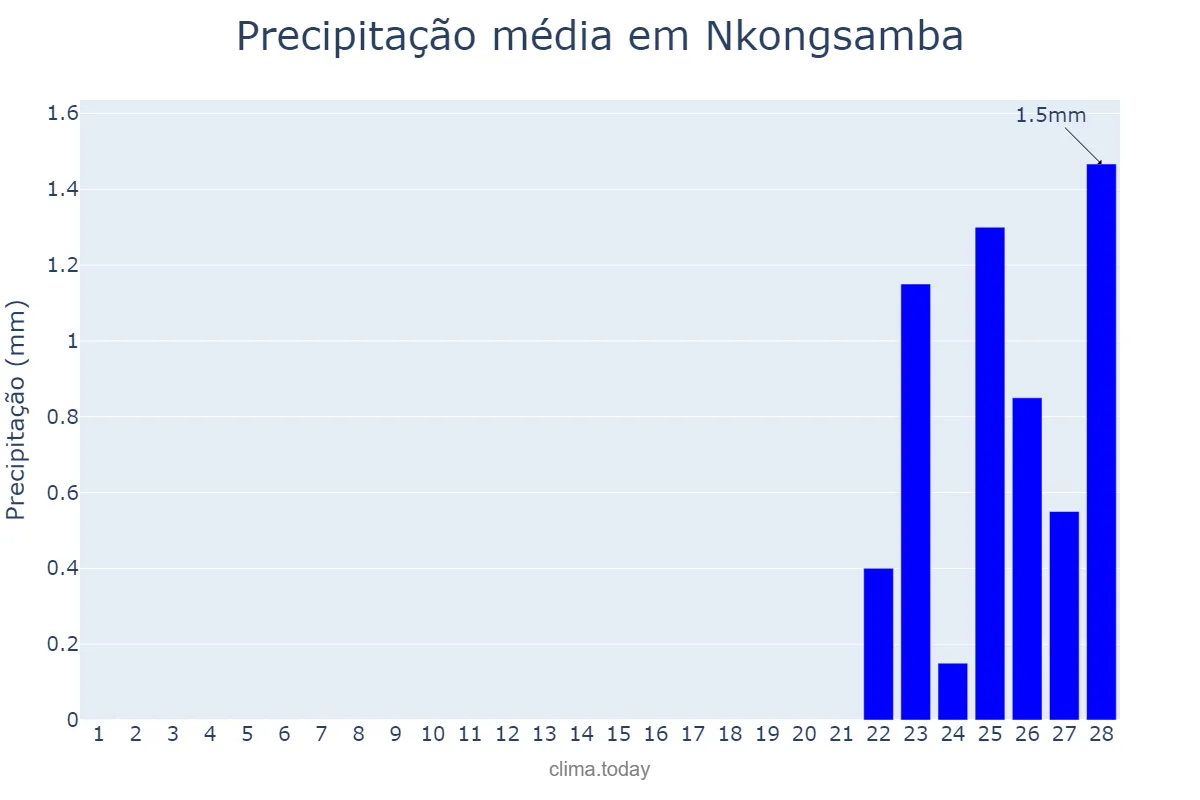 Precipitação em fevereiro em Nkongsamba, Littoral, CM