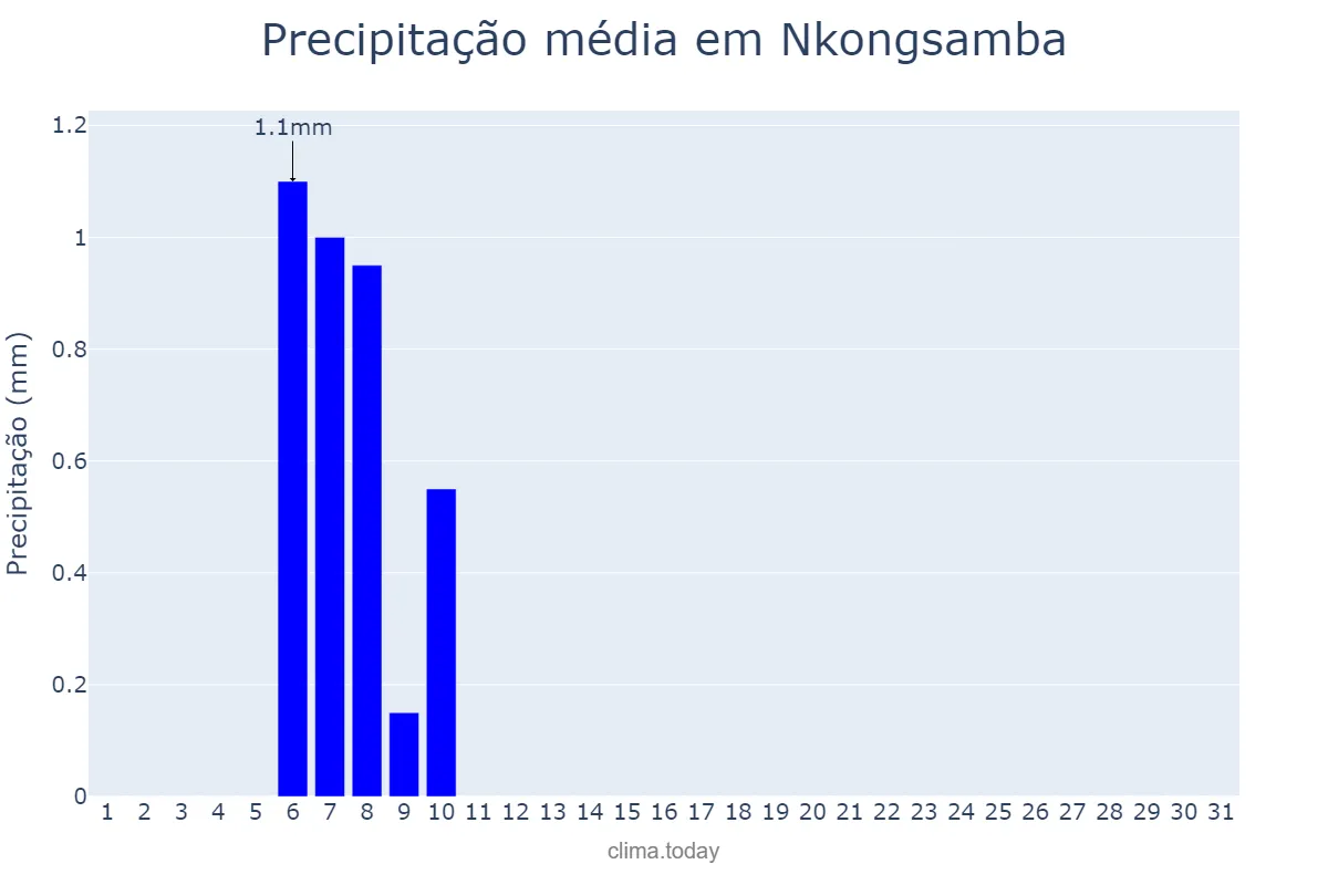 Precipitação em janeiro em Nkongsamba, Littoral, CM