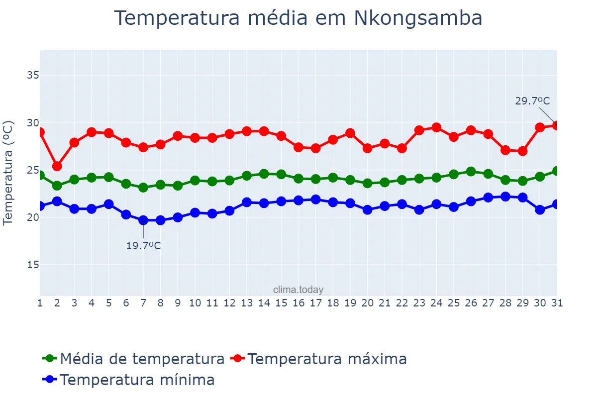 Temperatura em agosto em Nkongsamba, Littoral, CM