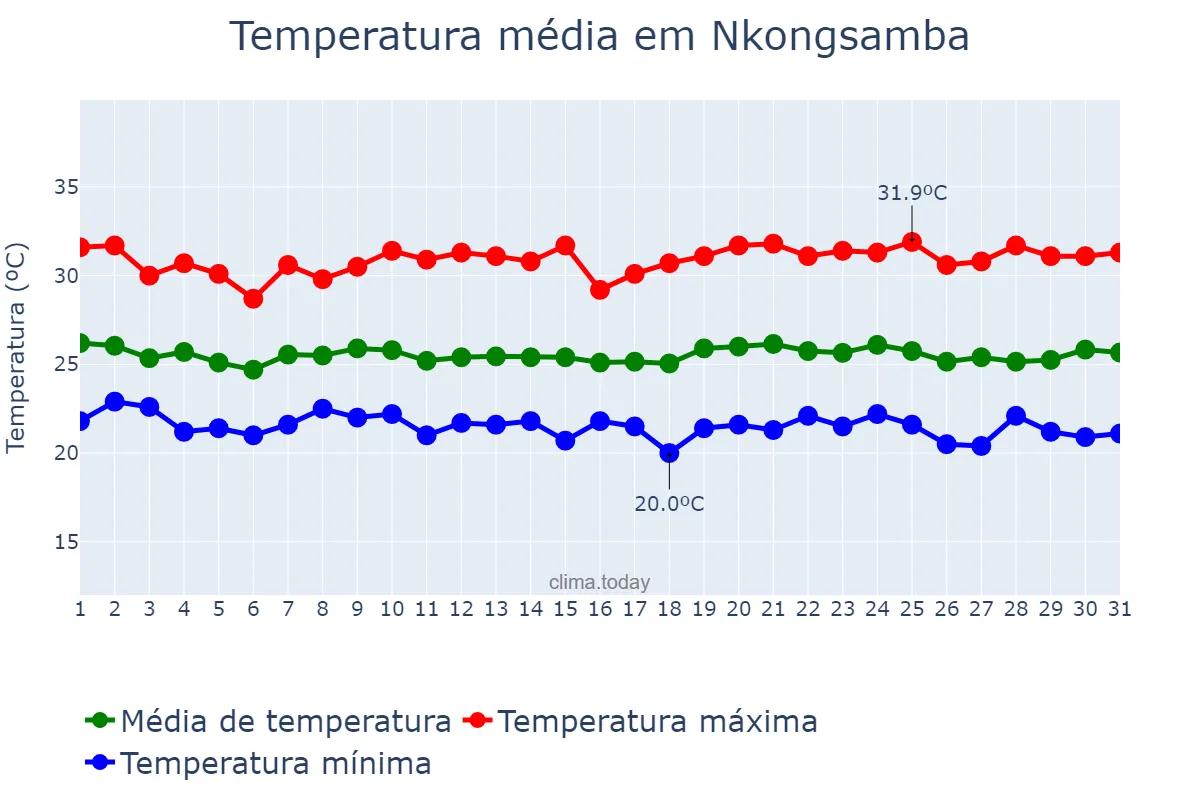 Temperatura em dezembro em Nkongsamba, Littoral, CM