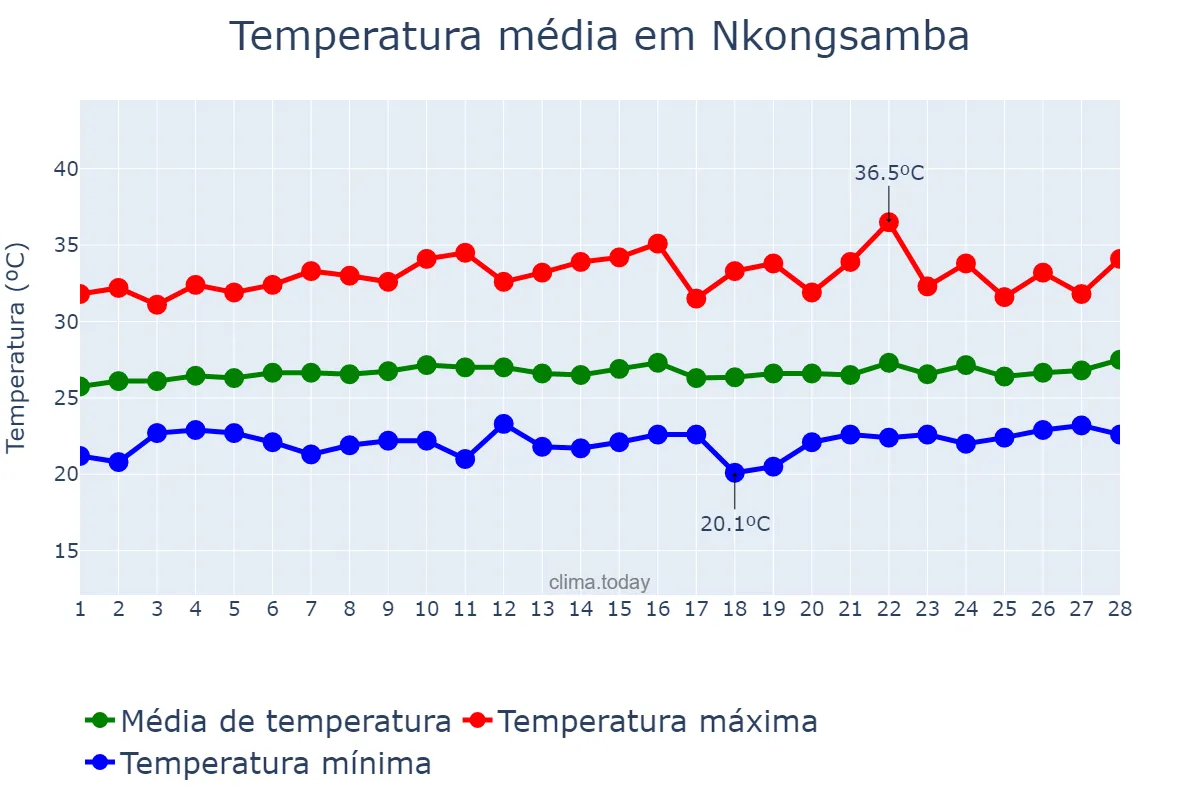 Temperatura em fevereiro em Nkongsamba, Littoral, CM