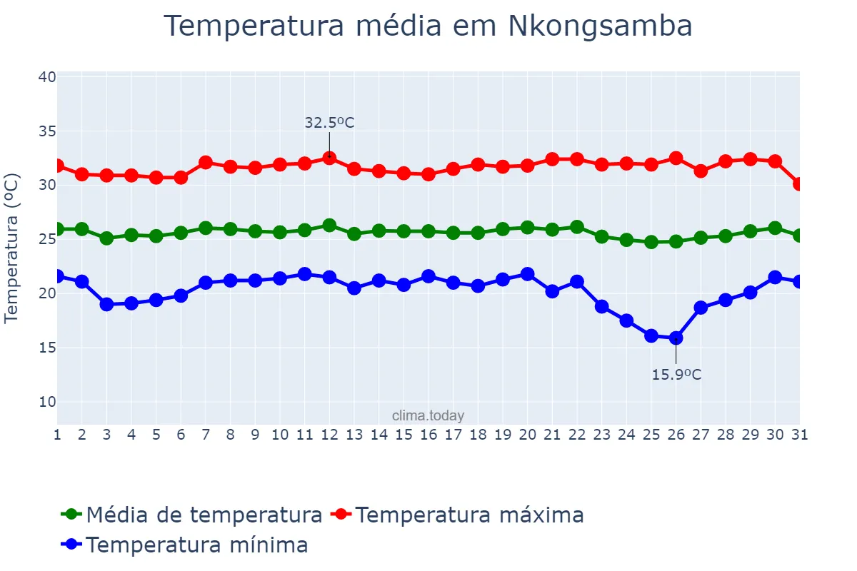 Temperatura em janeiro em Nkongsamba, Littoral, CM