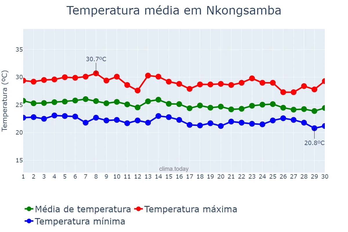 Temperatura em junho em Nkongsamba, Littoral, CM
