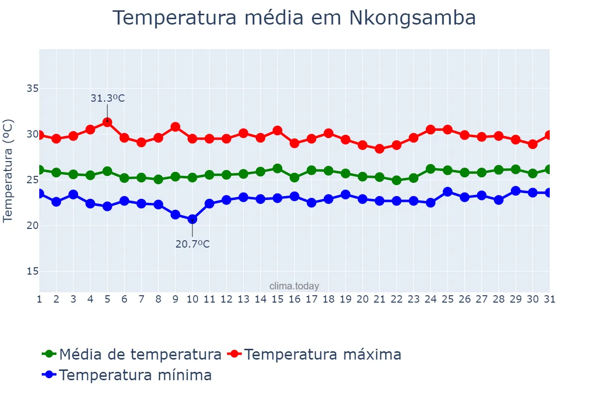 Temperatura em maio em Nkongsamba, Littoral, CM