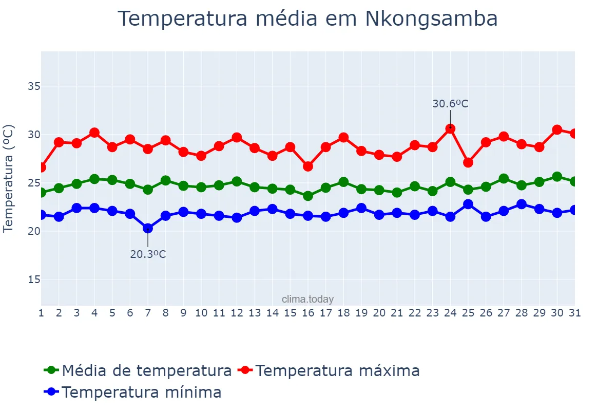 Temperatura em outubro em Nkongsamba, Littoral, CM
