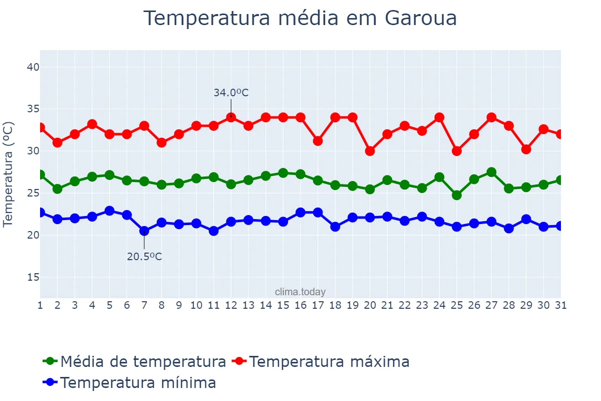 Temperatura em agosto em Garoua, Nord, CM