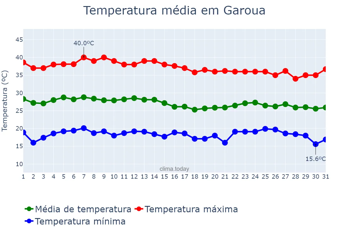 Temperatura em dezembro em Garoua, Nord, CM
