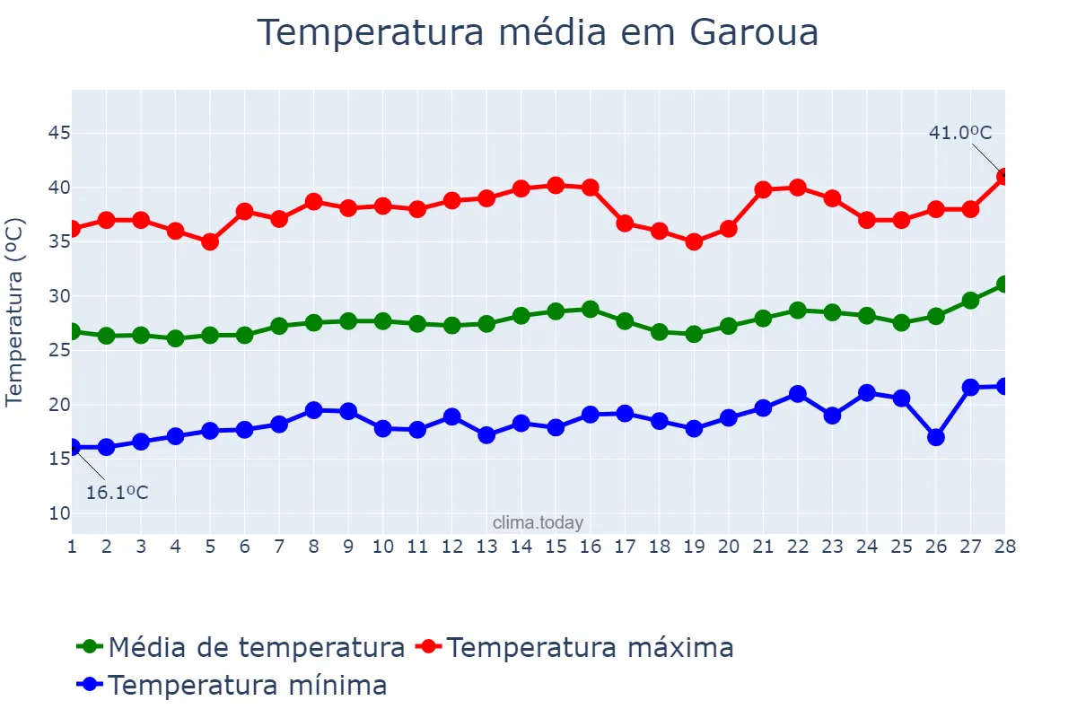 Temperatura em fevereiro em Garoua, Nord, CM
