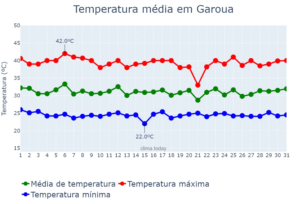 Temperatura em maio em Garoua, Nord, CM