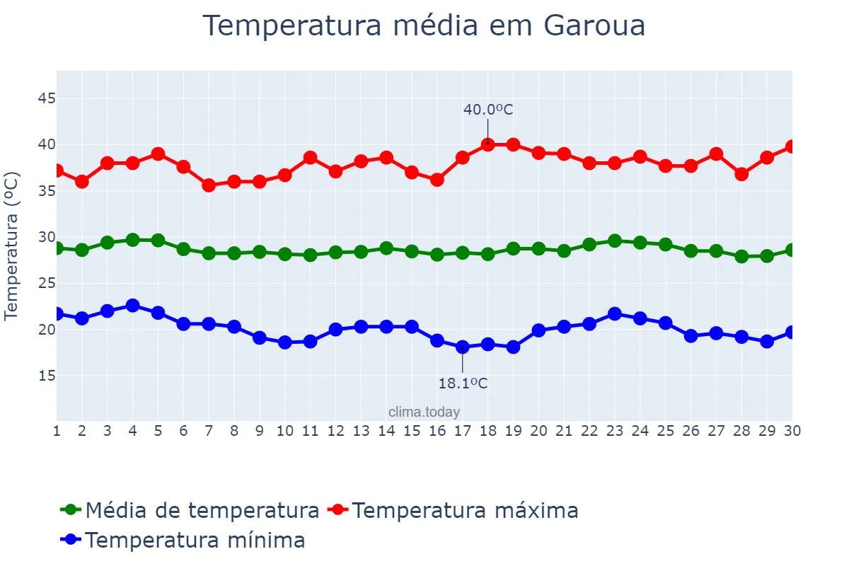 Temperatura em novembro em Garoua, Nord, CM