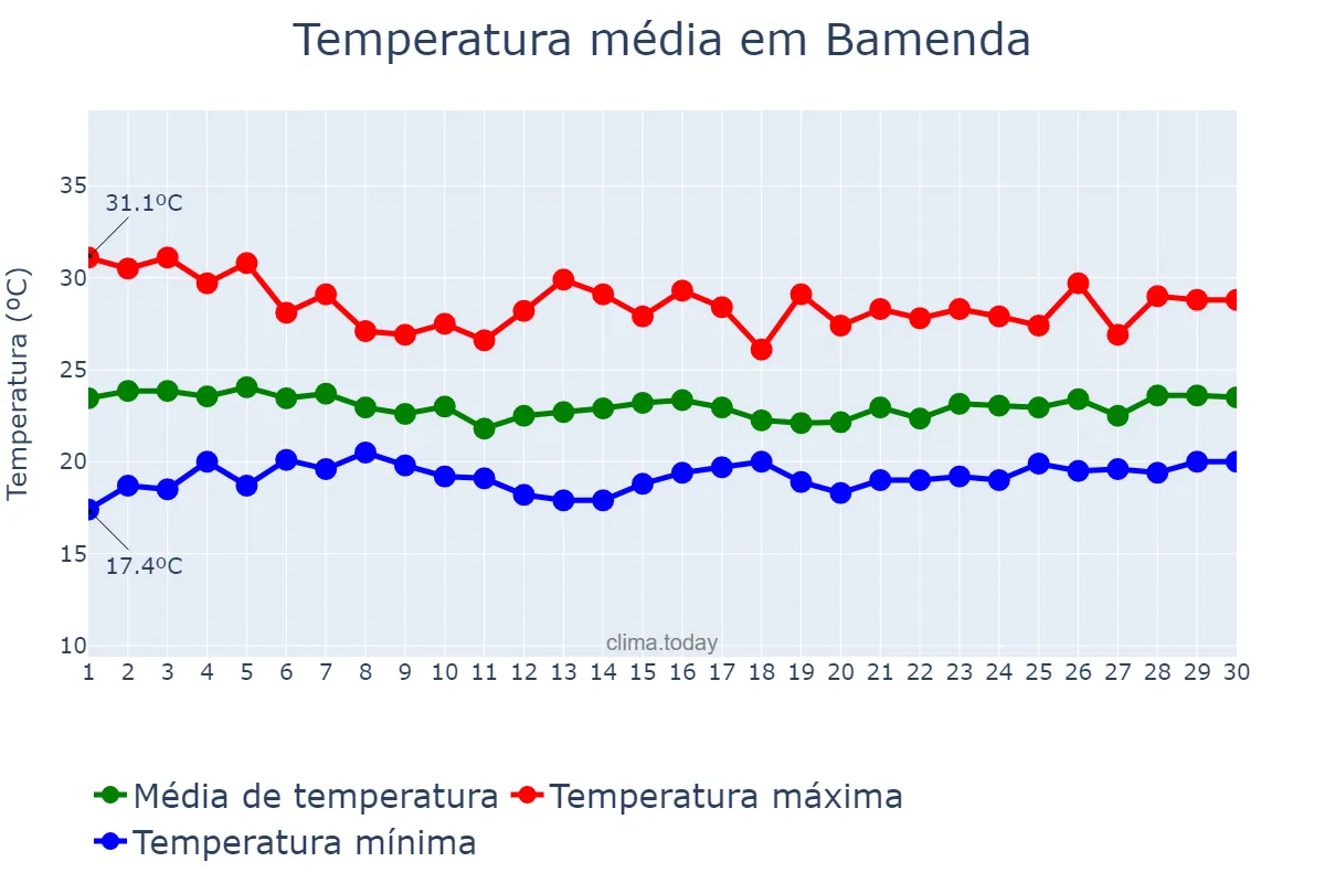 Temperatura em abril em Bamenda, North-West, CM