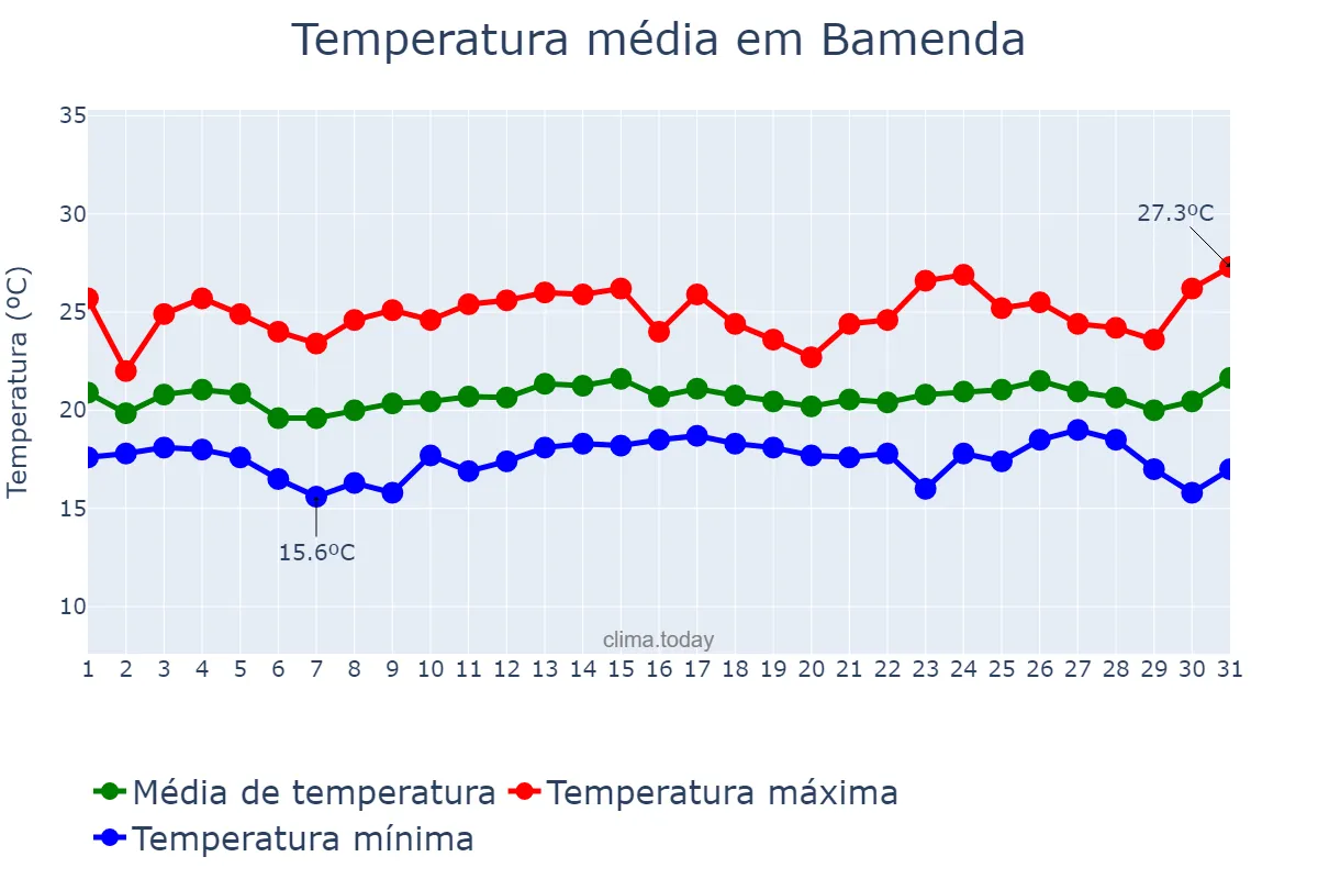 Temperatura em agosto em Bamenda, North-West, CM