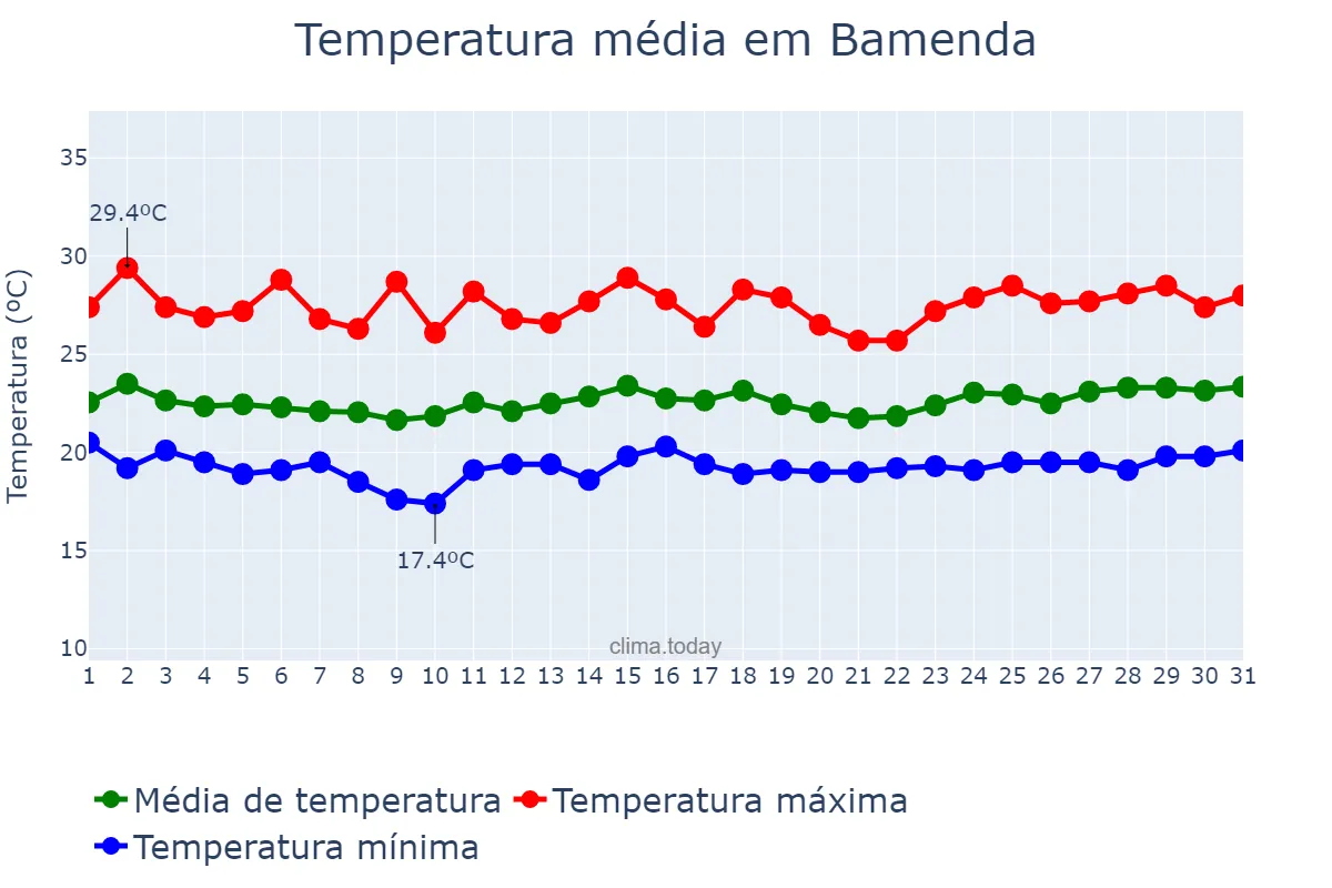 Temperatura em maio em Bamenda, North-West, CM
