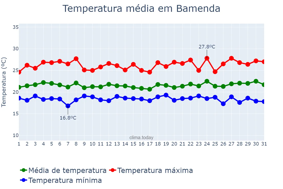 Temperatura em outubro em Bamenda, North-West, CM