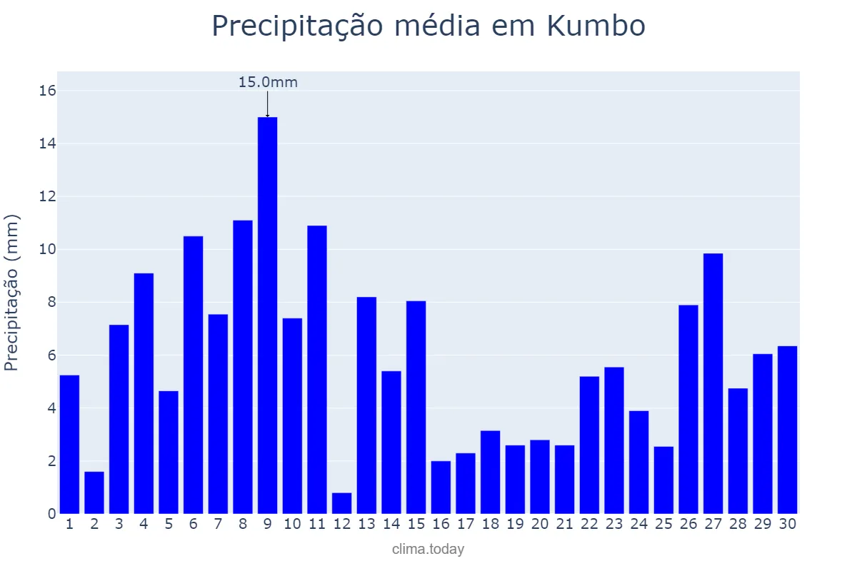 Precipitação em abril em Kumbo, North-West, CM