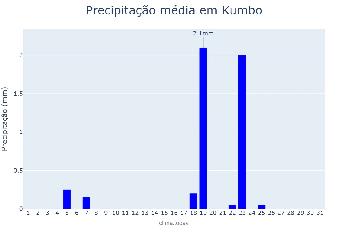 Precipitação em dezembro em Kumbo, North-West, CM