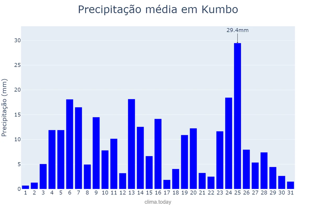 Precipitação em julho em Kumbo, North-West, CM