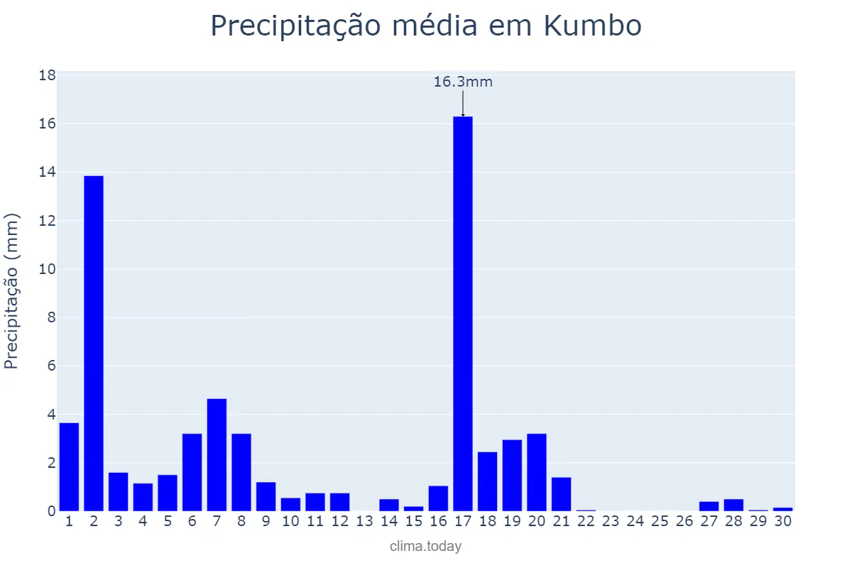 Precipitação em novembro em Kumbo, North-West, CM
