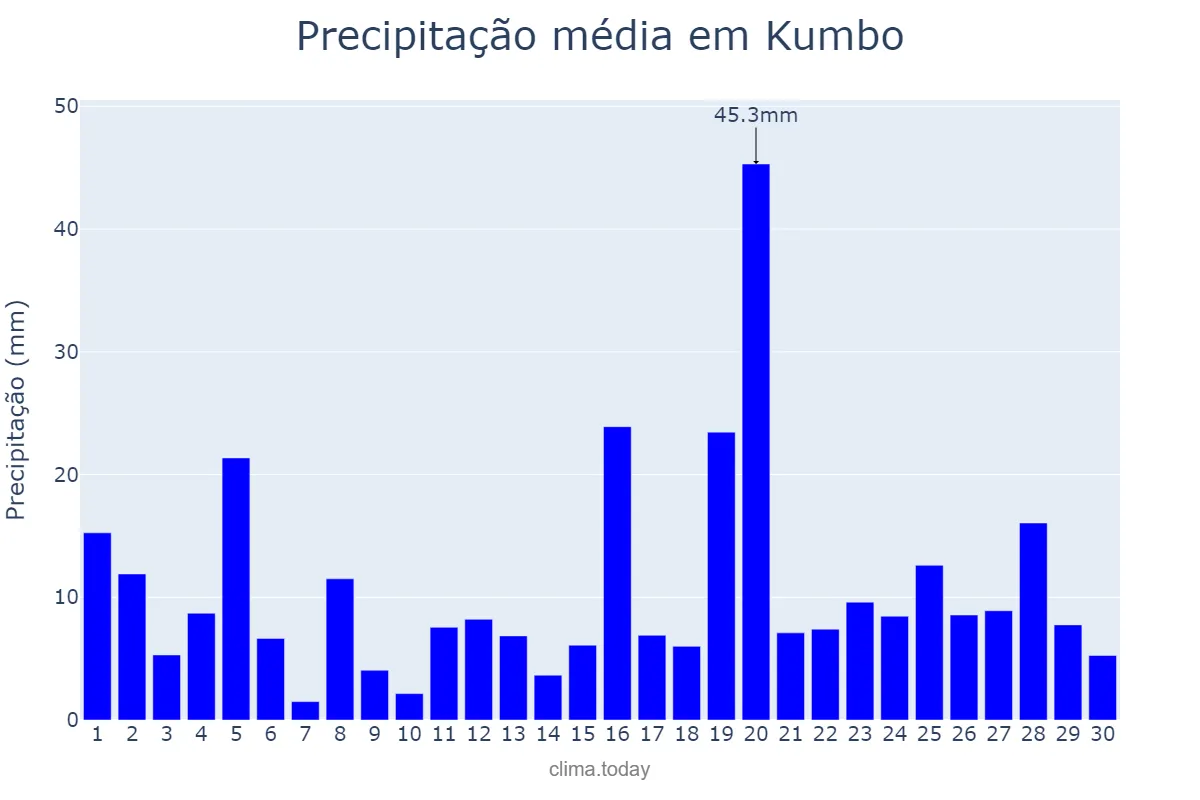 Precipitação em setembro em Kumbo, North-West, CM