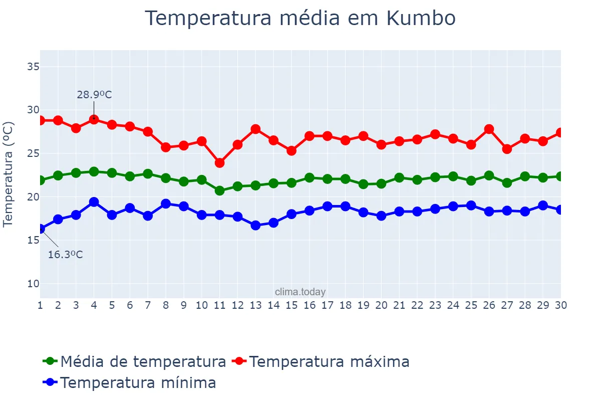 Temperatura em abril em Kumbo, North-West, CM