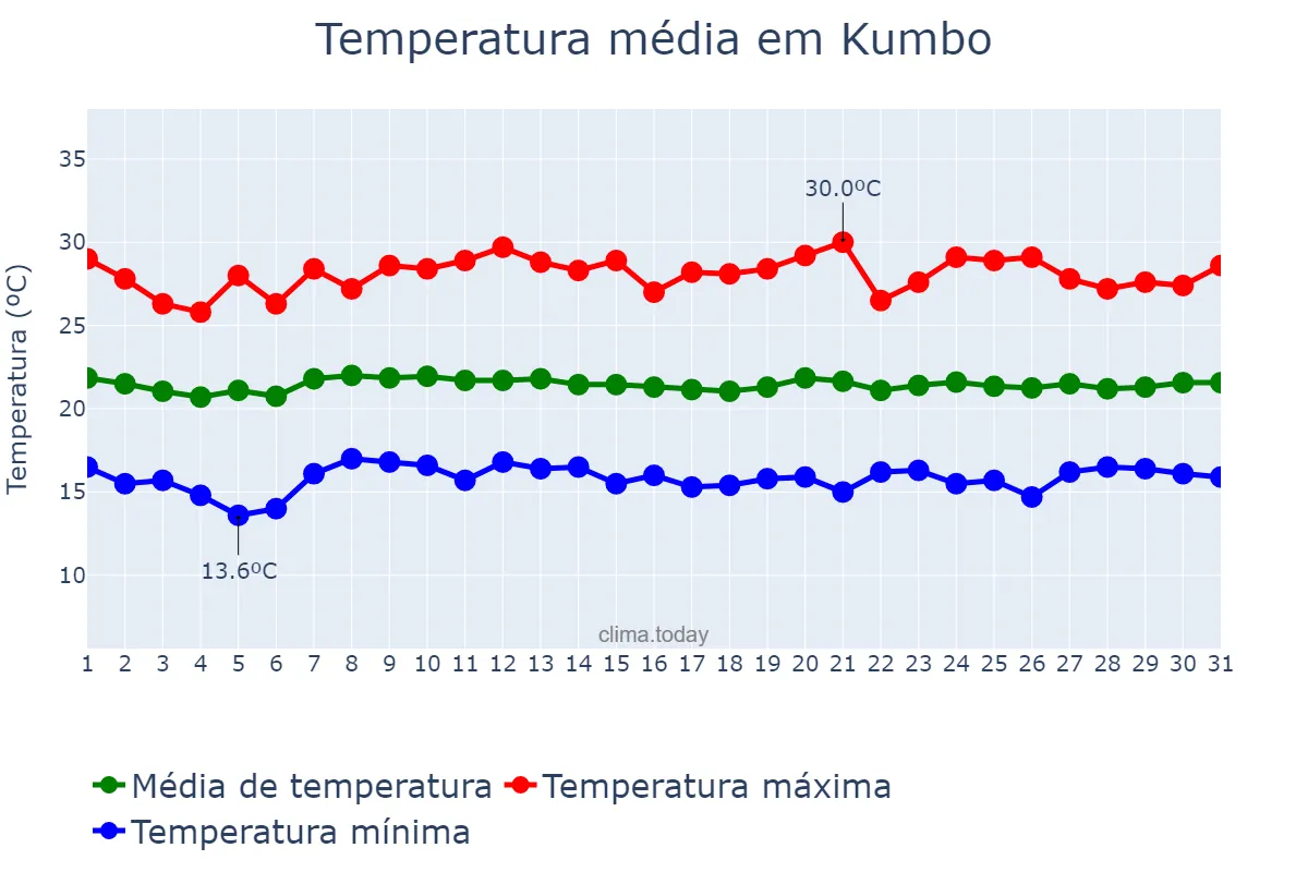 Temperatura em dezembro em Kumbo, North-West, CM