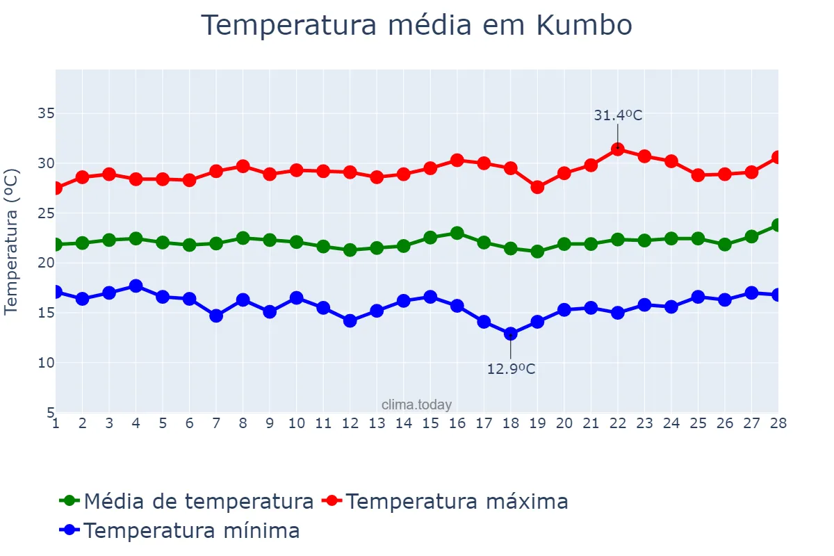 Temperatura em fevereiro em Kumbo, North-West, CM