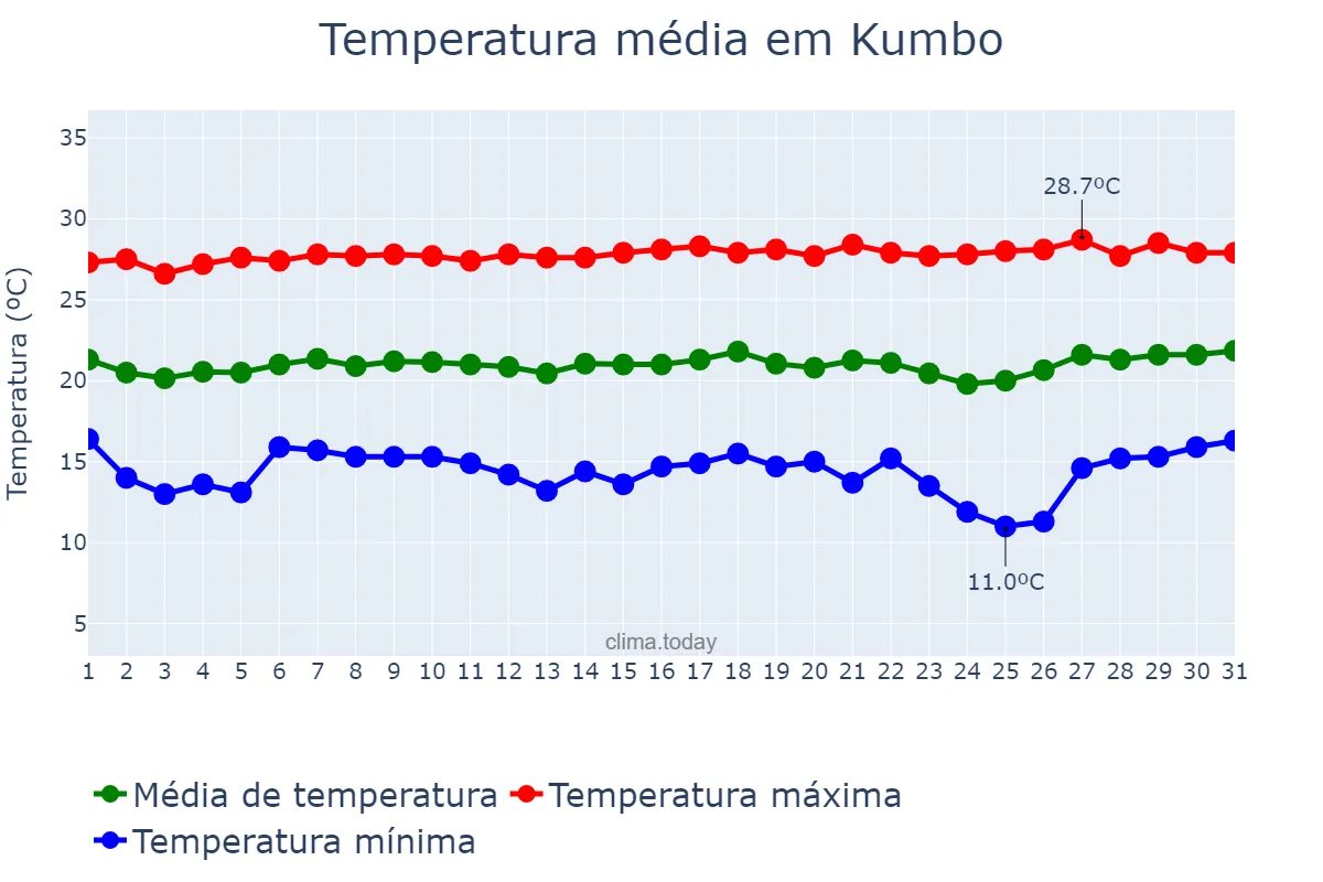 Temperatura em janeiro em Kumbo, North-West, CM