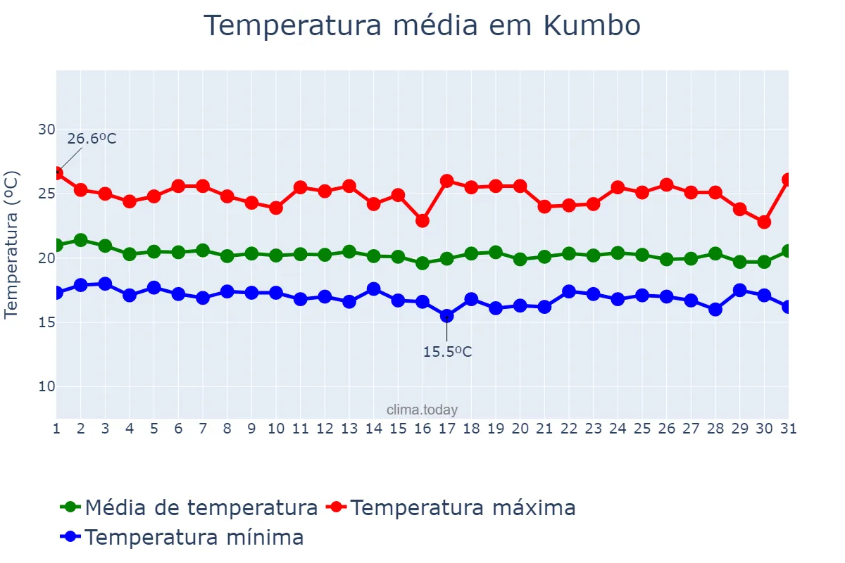 Temperatura em julho em Kumbo, North-West, CM