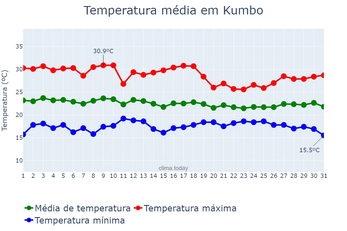 Temperatura em marco em Kumbo, North-West, CM
