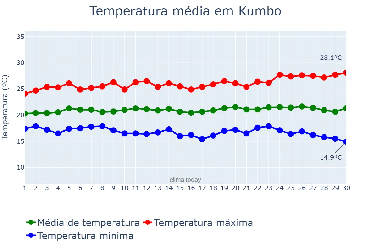 Temperatura em novembro em Kumbo, North-West, CM