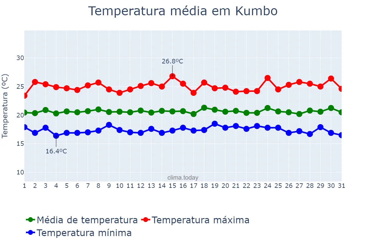 Temperatura em outubro em Kumbo, North-West, CM