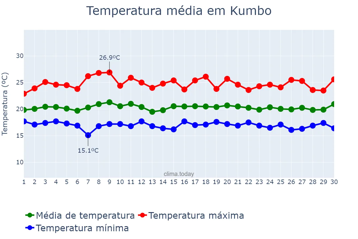 Temperatura em setembro em Kumbo, North-West, CM