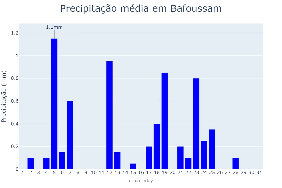 Precipitação em dezembro em Bafoussam, Ouest, CM