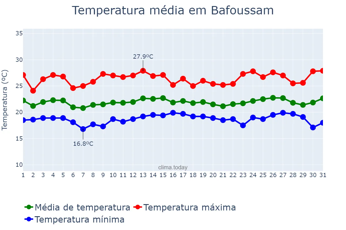 Temperatura em agosto em Bafoussam, Ouest, CM
