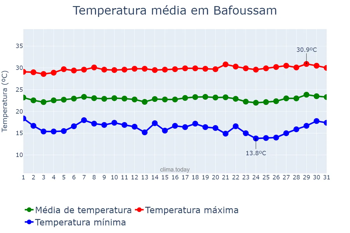 Temperatura em janeiro em Bafoussam, Ouest, CM